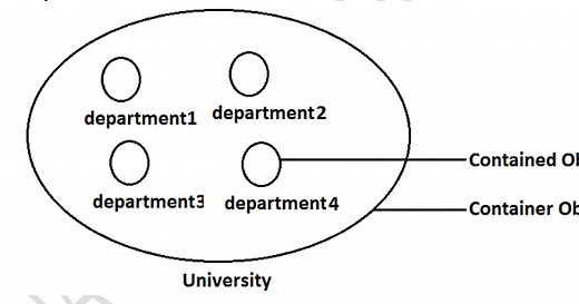 Composition in Java with Example