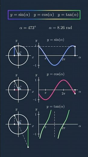 Understanding Sine, Cosine & Tangent Graphs #Trigonometric #Functions #foundation #maths