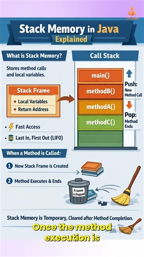 Stack vs Heap in Java Explained in 30 Seconds! 💥 #java #shorts