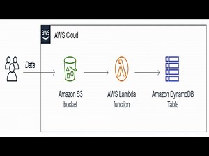 AWS S3 + Lambda +DynamoDB | Upload S3 Data Into DynamoDB by Lambda Function trigger by Data upload