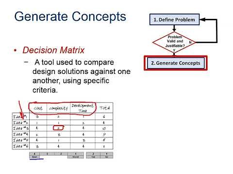 The Engineering Design Process