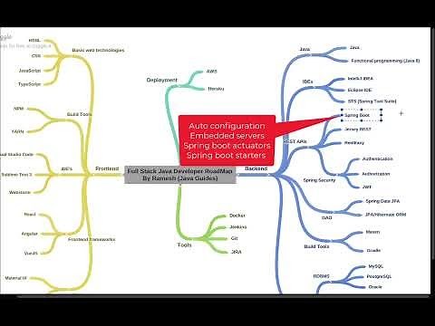 Full Stack Java Developer Roadmap for Beginners 2023