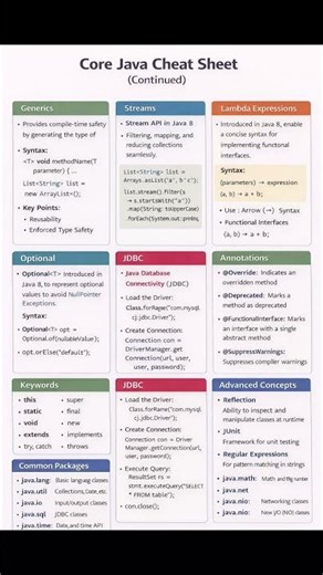 Core Java - 4 #java #corejava #javaprogramming #javatutorial