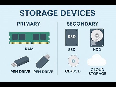 Understanding Storage Devices: Primary vs Secondary (RAM, HDD, SSD, Pen Drive) Explained Simply