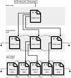 SQL Server indexes - series intro