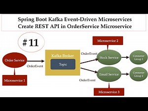 Spring Boot Kafka Microservices - #11 - Create REST API and Test Kafka Producer in OrderService