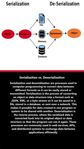 What is Serialization vs Deserialization? #shortsfeed #shorts