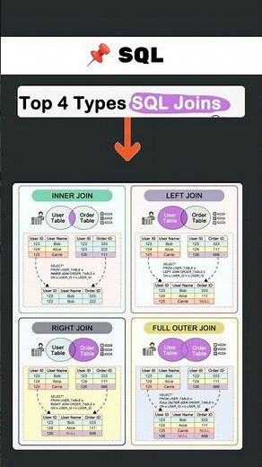 Top 4 Types of SQL Joins Explained | INNER, LEFT, RIGHT & FULL OUTER JOIN (Easy Guide) #sql #shorts