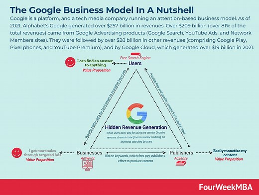 Google Business Model Analysis