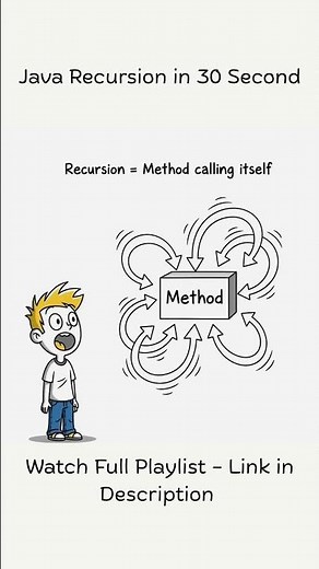 Java recursion | Method call itself