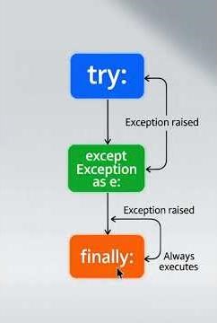 🎓 Python error handling with try/except/finally Explained | Python Tutorial for Beginners