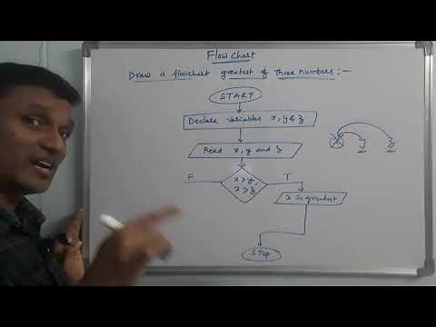 Draw a Flow Chart To Find the Largest of Three Numbers | Flow Chart | C Programming