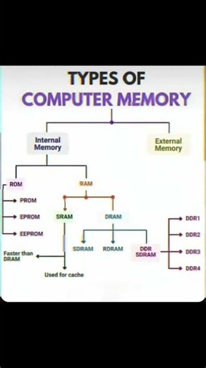 ✅Types of Computer Memory Explained | RAM vs ROM | Internal & External Memory | Easy Tutorial 🔥