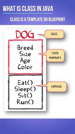 WHAT IS CLASS IN JAVA