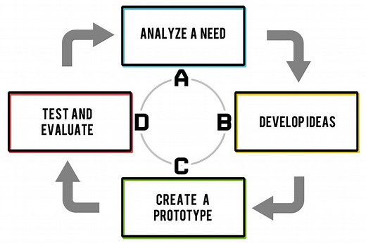 Engineering Design Process Example - VistaThink