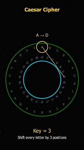 Caesar Cipher: History's First Encryption Technique Explained