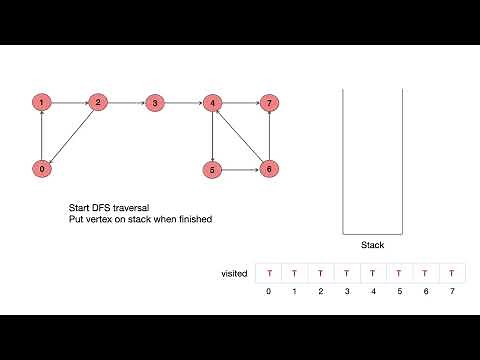 Kosaraju's Algorithm | Strongly Connected Components