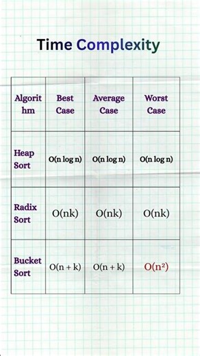 Time complexity of a sorting algorithm