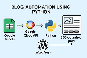 Blog Automation using Python