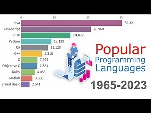 Most Popular Programming Languages 1965 - 2023 | (With Data Source)