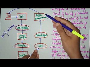 Life cycle of JSP | WT | Web Technology | Lec-46 | Bhanu Priya