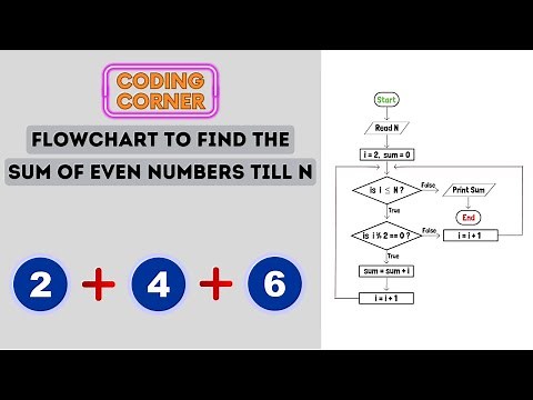 Flowchart to Find the Sum of Even Numbers till N | Solved!