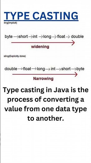 Type casting in Java | learn programming language |