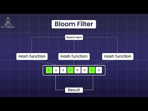 Bloom Filters | Hashtable | System Design