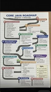 Core Java Roadmap 2026 🔥 From Beginner to Advanced #corejava #java #programming #javatutorial