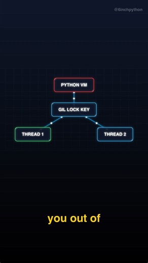 12 threads? Still slow? 🔑 Find out why Python intentionally blocks parallel processing #Python #GIL