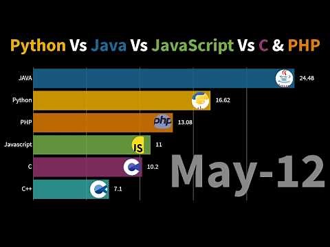 Python Vs Javascript Vs Java Vs PHP Vs C | 2004-2019