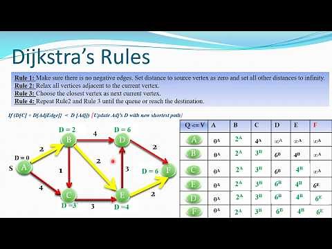 Graph: Dijkstra's Algorithm With Animation (Shortest Path Search)