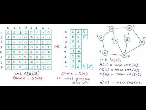 Graph Representation part 03 - Adjacency List