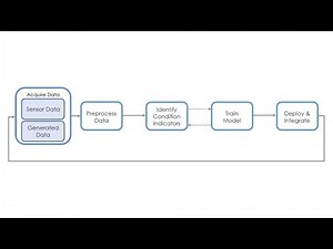 Model-Based Design for Predictive Maintenance: Series Introduction