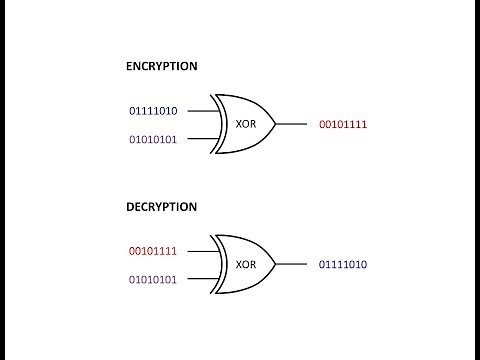 Symmetric Key Cryptography: The XOR Cipher