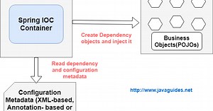 What is Spring IOC Container with Example