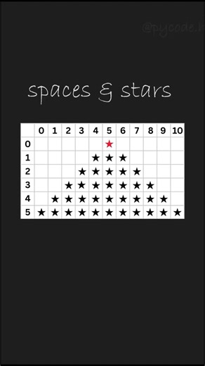 Triangle Pattern in Python | #python | #shorts