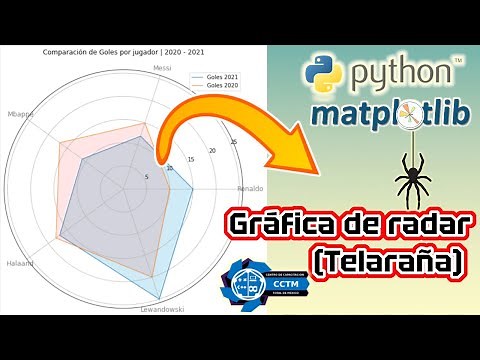 🕸️ Gráficas de radar, polígonos o telaraña (Polares) | plt.polar | Matplotlib | Python | Muy básico
