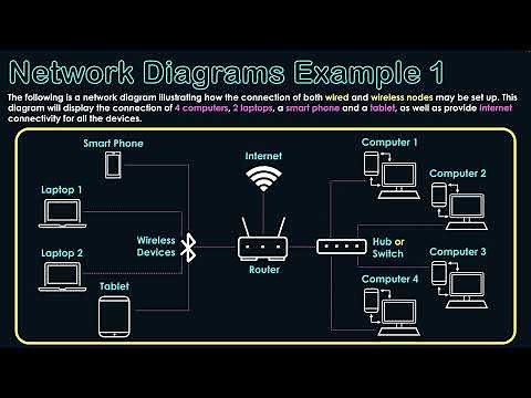 Network Diagram Example 1: Wired & Wireless Connections