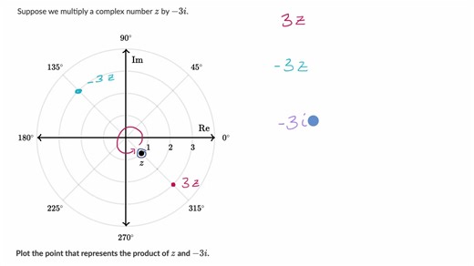 Multiplying complex numbers graphically example: -3i