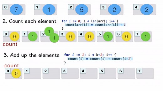 Counting Sort Explanation, Pseudocode, Implementation in C Java | Codingeek