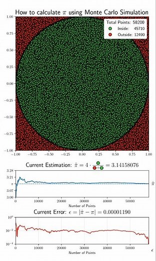 How to calculate π using Monte Carlo Simulation in Python 🐍💻 #maths #python #pi