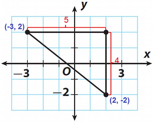 Using Pythagorean Theorem to Find Distance Between Two Points