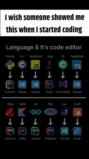 🔥Programming Languages & Their Code Editors: A Visual Guide for Beginners | Essential Dev Tools💸➡️