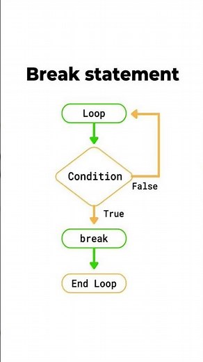 Break Statement in Programming | Loop Control Flow Explained 🔥#loop #python #javascript #sql #viral