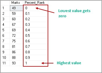 Calculate SQL Percentile using the PERCENT_RANK function in SQL Server