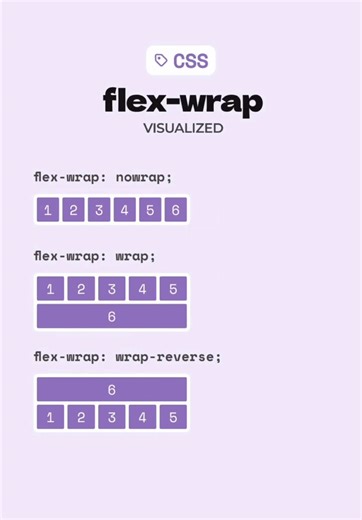 Understanding Flexbox in CSS for Web Design