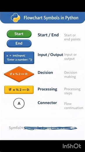 symbols used in flowchart #flowchart in python
