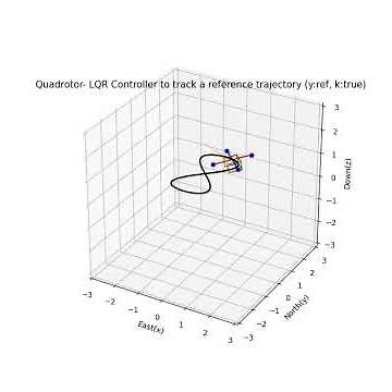 Quadcopter control using LQR (Linear Quadratic Regulator) in python