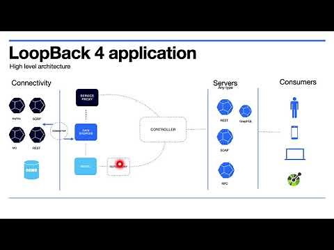 LoopBack 4 Tutorial for beginners